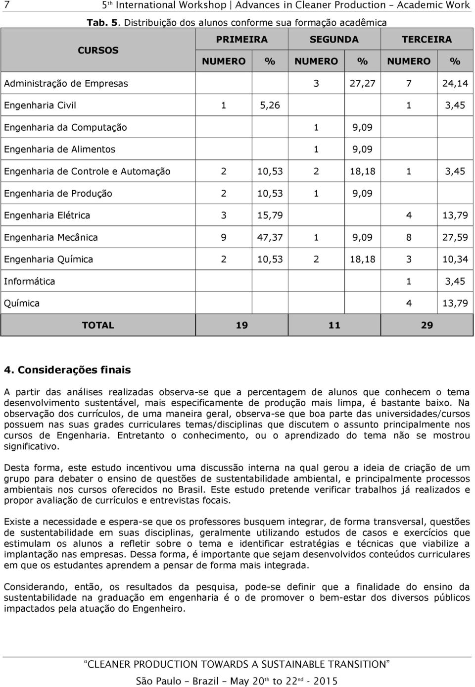 da Computação 1 9,09 Engenharia de Alimentos 1 9,09 Engenharia de Controle e Automação 2 10,53 2 18,18 1 3,45 Engenharia de Produção 2 10,53 1 9,09 Engenharia Elétrica 3 15,79 4 13,79 Engenharia