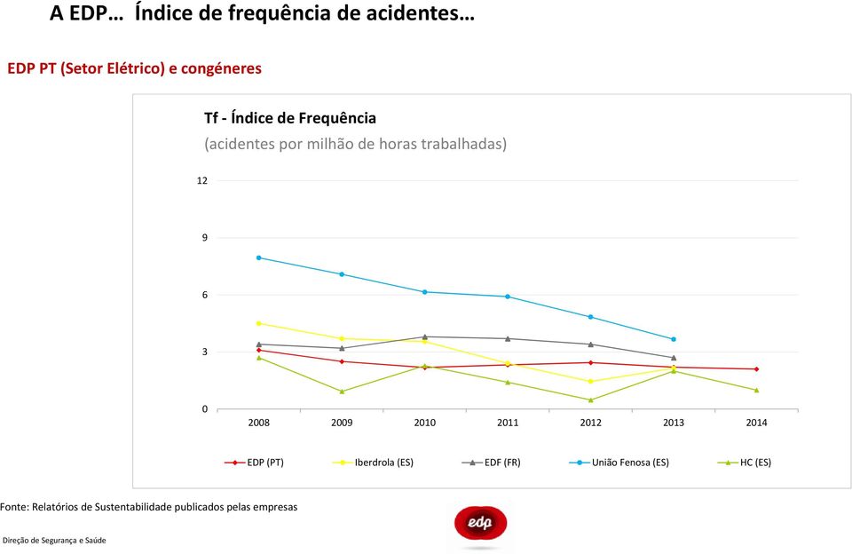 0 2008 2009 2010 2011 2012 2013 2014 EDP (PT) Iberdrola (ES) EDF (FR) União