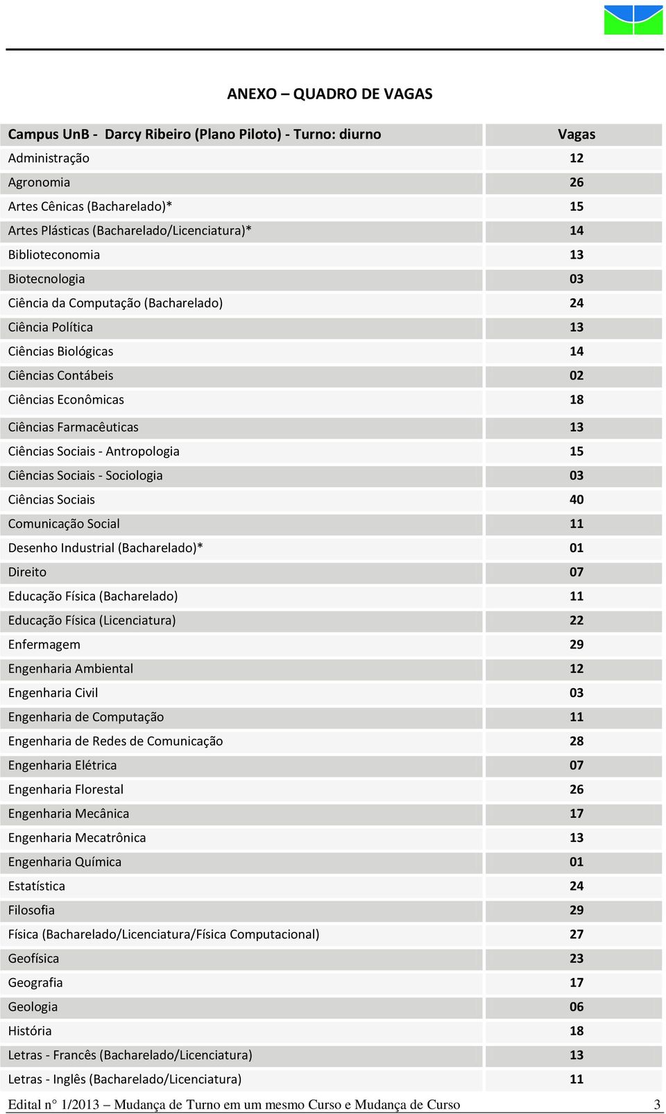 Sociais - Antropologia 15 Ciências Sociais - Sociologia 03 Ciências Sociais 40 Comunicação Social 11 Desenho Industrial (Bacharelado)* 01 Direito 07 Educação Física (Bacharelado) 11 Educação Física