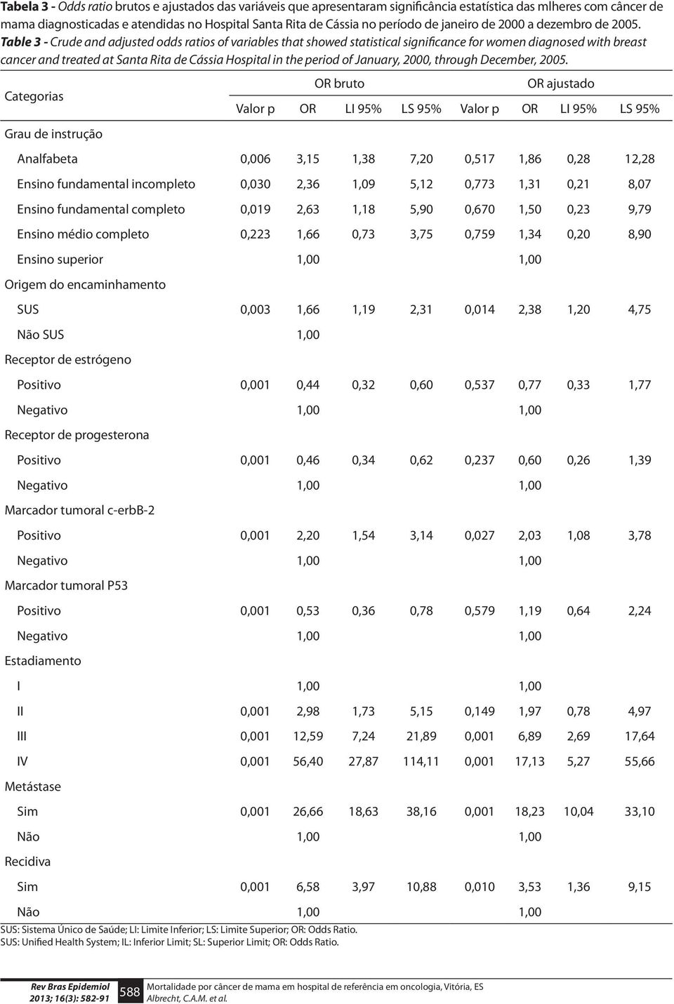 Table 3 - Crude and adjusted odds ratios of variables that showed statistical significance for women diagnosed with breast cancer and treated at Santa Rita de Cássia Hospital in the period of