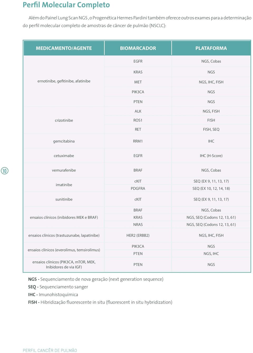gemcitabina RRM1 IHC cetuximabe EGFR IHC (H-Score) 10 vemurafenibe BRAF NGS, Cobas imatinibe ckit SEQ (EX 9, 11, 13, 17) PDGFRA SEQ (EX 10, 12, 14, 18) sunitinibe ckit SEQ (EX 9, 11, 13, 17) ensaios