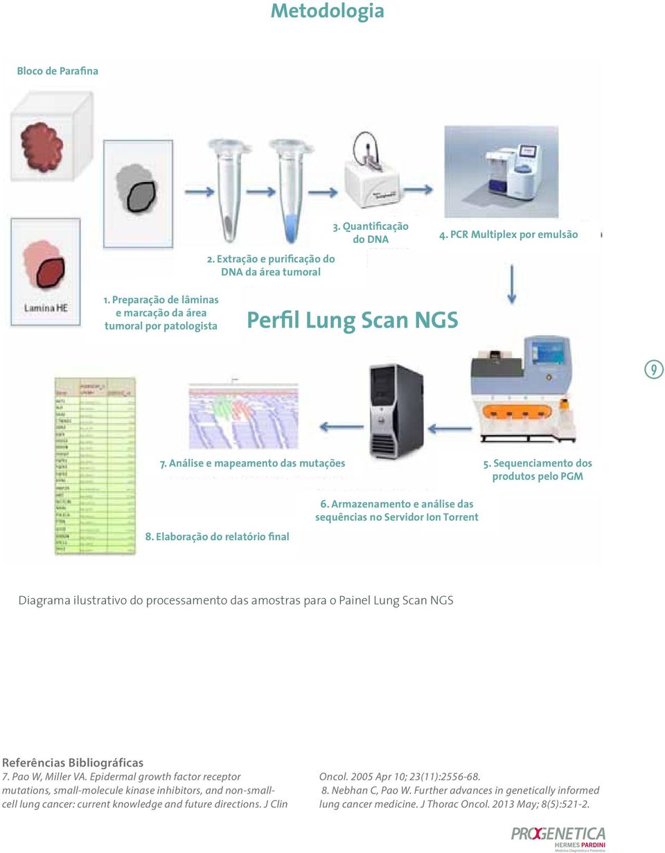 Armazenamento e análise das sequências no Servidor Ion Torrent Diagrama ilustrativo do processamento das amostras para o Painel Lung Scan NGS Referências Bibliográficas 7. Pao W, Miller VA.