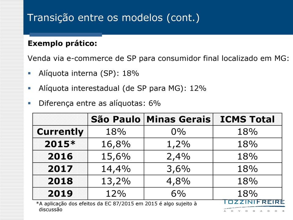18% Alíquota interestadual (de SP para MG): 12% Diferença entre as alíquotas: 6% São Paulo Minas Gerais ICMS