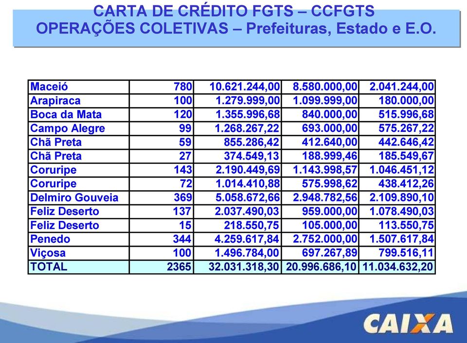 549,67 Coruripe 143 2.190.449,69 1.143.998,57 1.046.451,12 Coruripe 72 1.014.410,88 575.998,62 438.412,26 Delmiro Gouveia 369 5.058.672,66 2.948.782,56 2.109.890,10 Feliz Deserto 137 2.037.