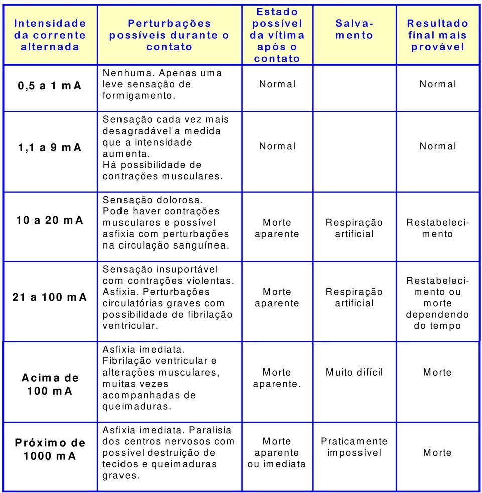 Há possibilidade de contrações musculares. Normal Normal 10 a 20 ma Sensação dolorosa. Pode haver contrações musculares e possível asfixia com perturbações na circulação sanguínea.