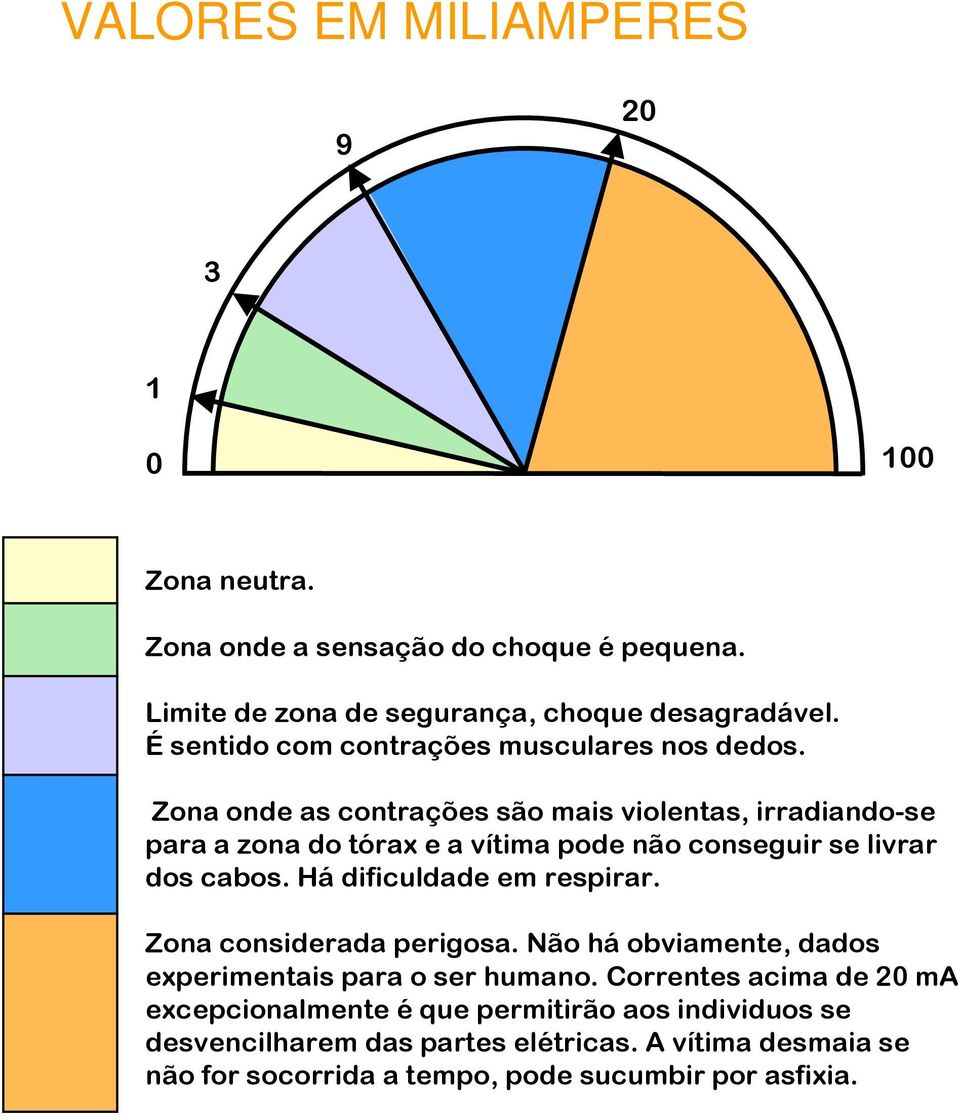 Zona onde as contrações são mais violentas, irradiando-se para a zona do tórax e a vítima pode não conseguir se livrar dos cabos.