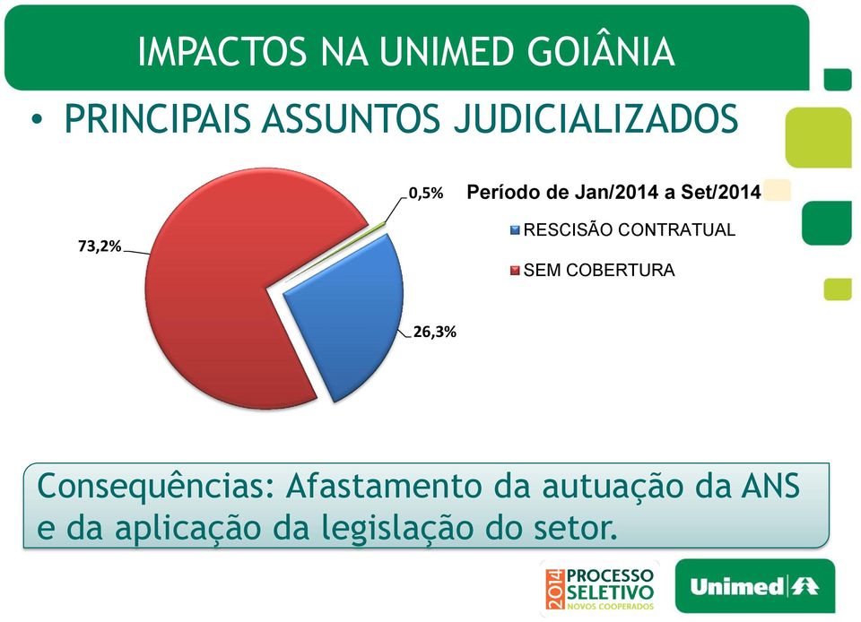 RESCISÃO CONTRATUAL SEM COBERTURA 26,3% Consequências: