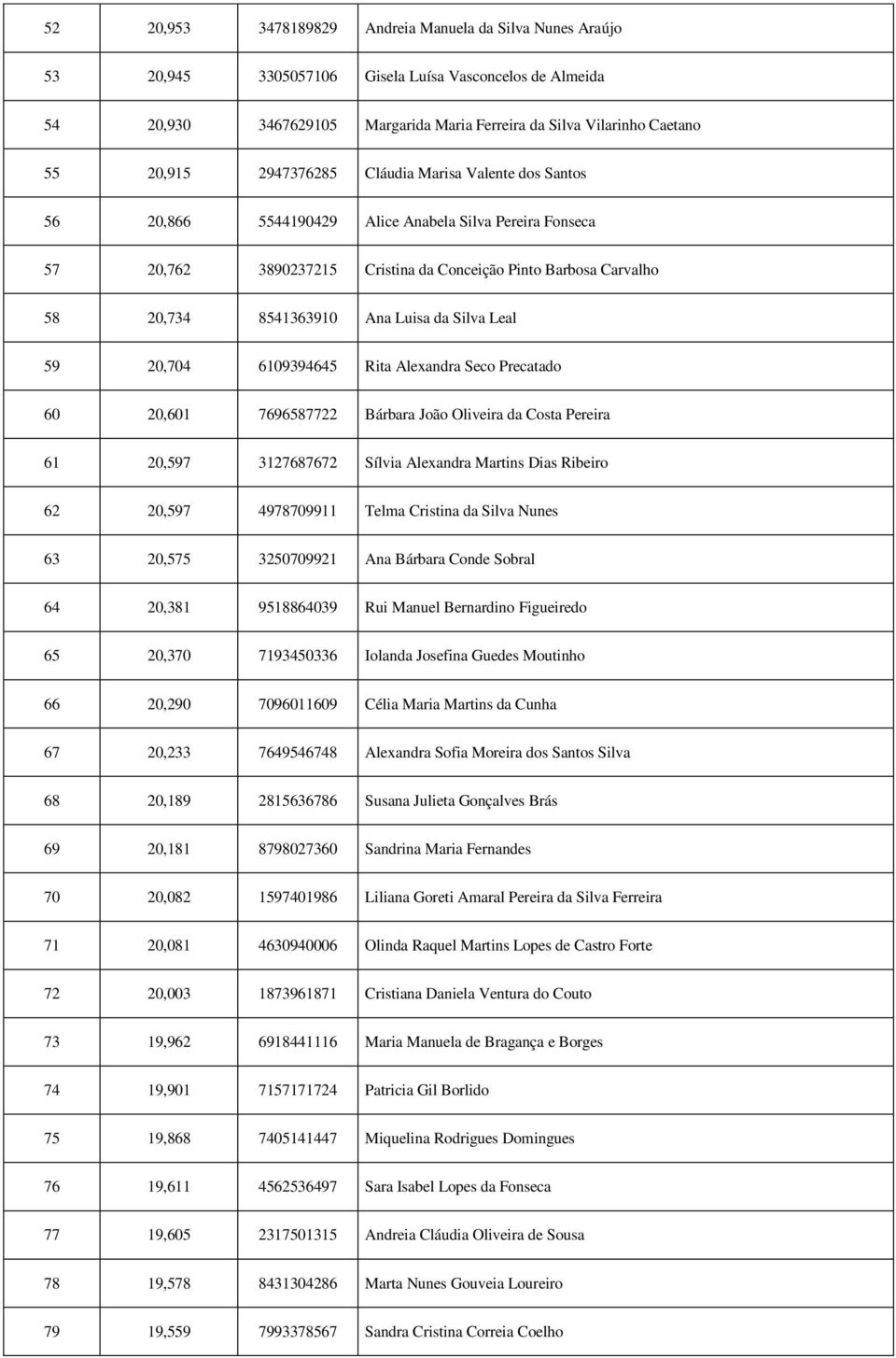 da Silva Leal 59 20,704 6109394645 Rita Alexandra Seco Precatado 60 20,601 7696587722 Bárbara João Oliveira da Costa Pereira 61 20,597 3127687672 Sílvia Alexandra Martins Dias Ribeiro 62 20,597