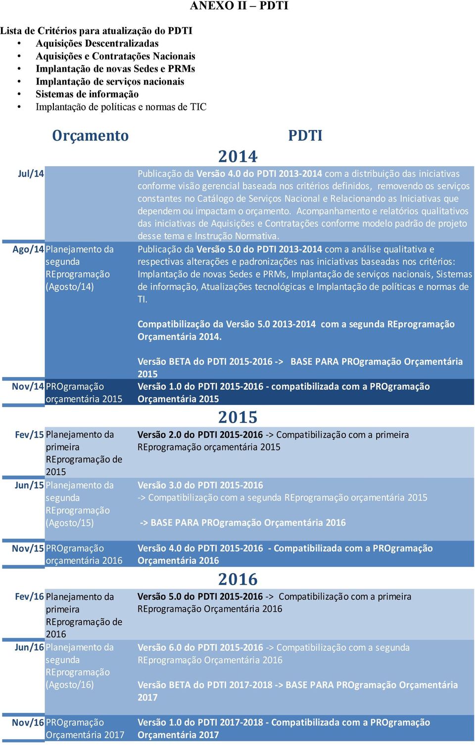 0 do PDTI 2013-2014 com a distribuição das iniciativas conforme visão gerencial baseada nos critérios definidos, removendo os serviços constantes no Catálogo de Serviços Nacional e Relacionando as