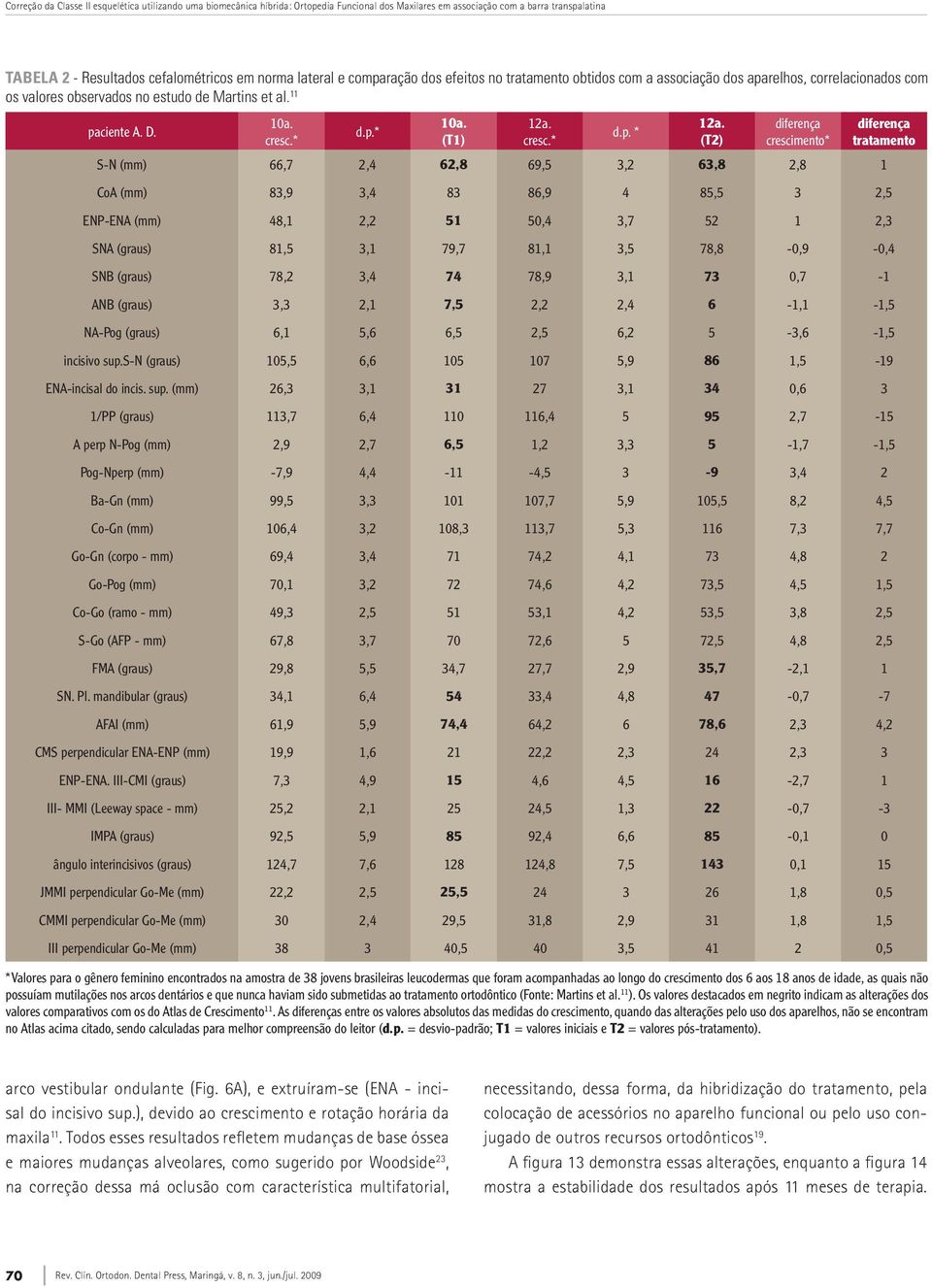 (T1) * Valores para o gênero feminino encontrados na amostra de 38 jovens brasileiras leucodermas que foram acompanhadas ao longo do crescimento dos 6 aos 18 anos de idade, as quais não possuíam