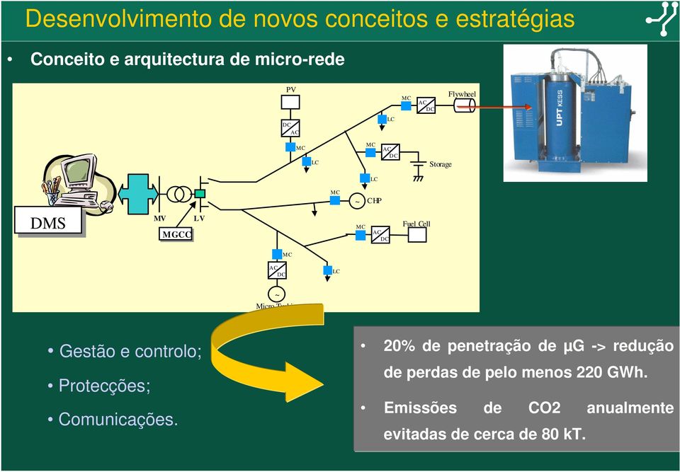 DC LC ~ Micro Turbine Gestão e controlo; Protecções; Comunicações.