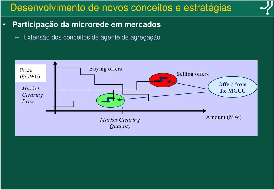 agregação Price ( /kwh) Market Clearing Price Buying offers