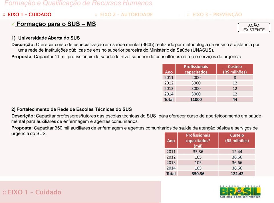 Proposta: Capacitar 11 mil profissionais de saúde de nível superior de consultórios na rua e serviços de urgência.