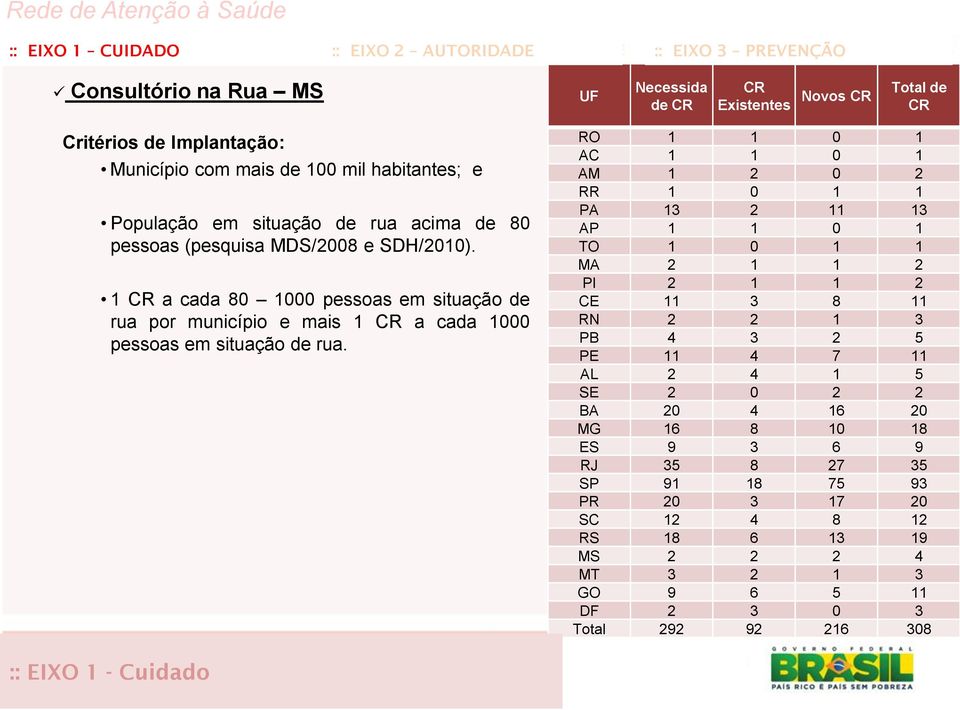 1 CR a cada 80 1000 pessoas em situação de rua por município e mais 1 CR a cada 1000 pessoas em situação de rua.