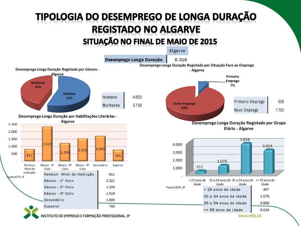 700 Nenhum Ní vel de Instr ução 811 Bási co - 1º Ci cl o 2.321 Bási co - 2º Ci cl o 1.