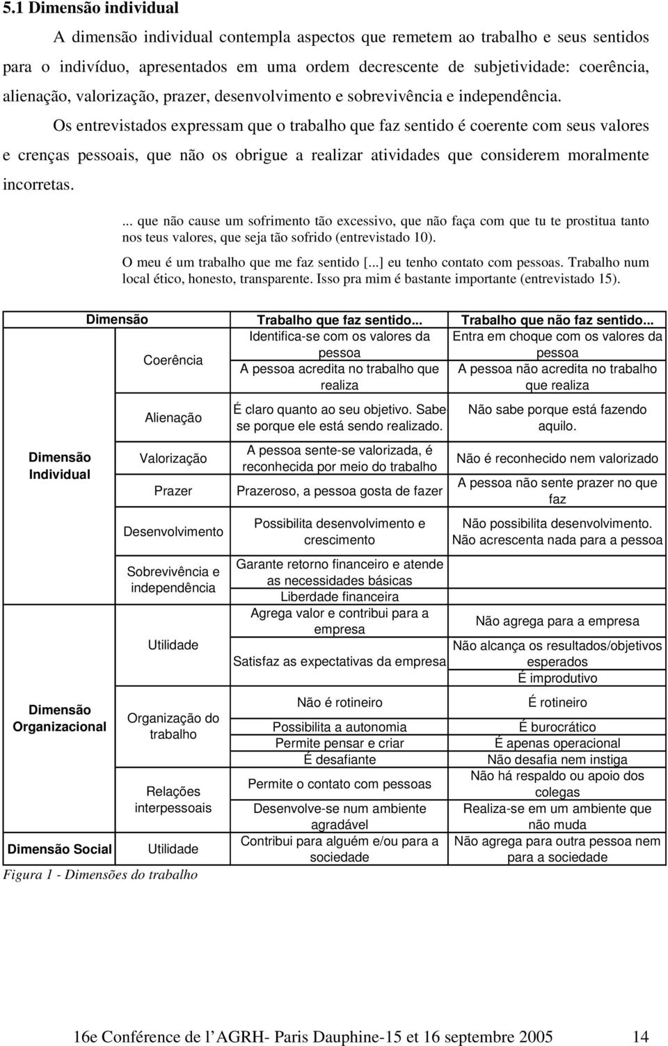 Os entrevistados expressam que o trabalho que faz sentido é coerente com seus valores e crenças pessoais, que não os obrigue a realizar atividades que considerem moralmente incorretas.