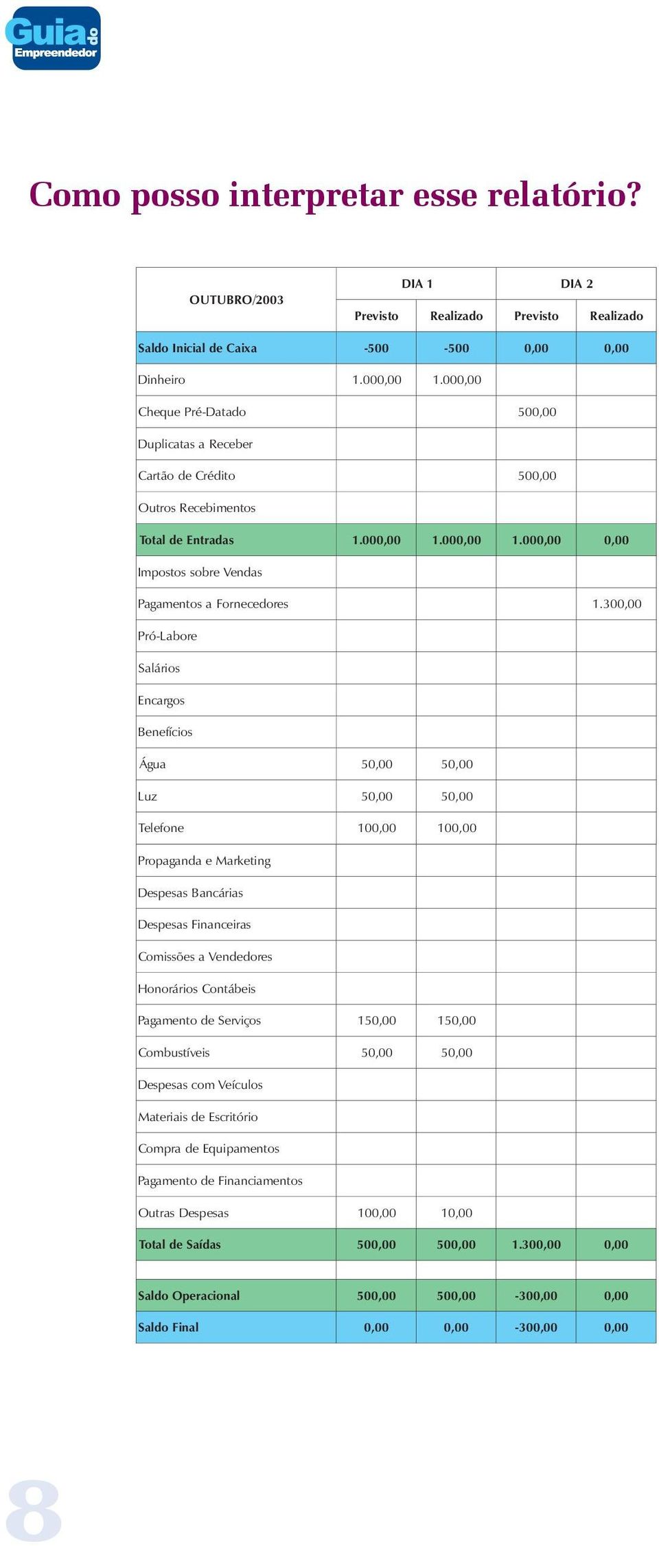 300,00 Pró-Labore Salários Encargos Benefícios Água 50,00 50,00 Luz 50,00 50,00 Telefone 100,00 100,00 Propaganda e Marketing Despesas Bancárias Despesas Financeiras Comissões a Vendedores Honorários