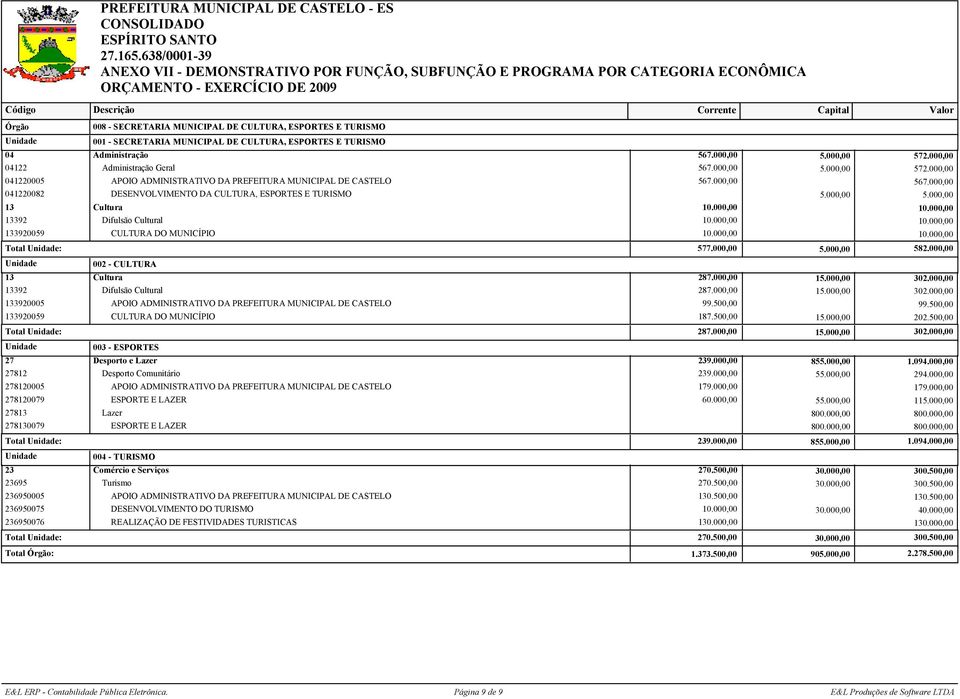 000,00 041220082 DESENVOLVIMENTO DA CULTURA, ESPORTES E TURISMO 13 Cultura 10.000,00 10.000,00 13392 Difulsão Cultural 10.000,00 10.000,00 133920059 CULTURA DO MUNICÍPIO 10.000,00 10.000,00 Total : 577.