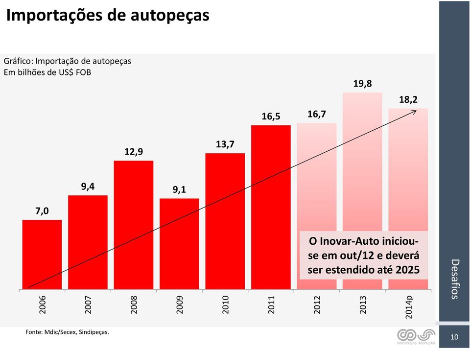 16,5 16,7 19,8 18,2 12,9 13,7 9,4 9,1 7,0 O Inovar-Auto iniciouse em