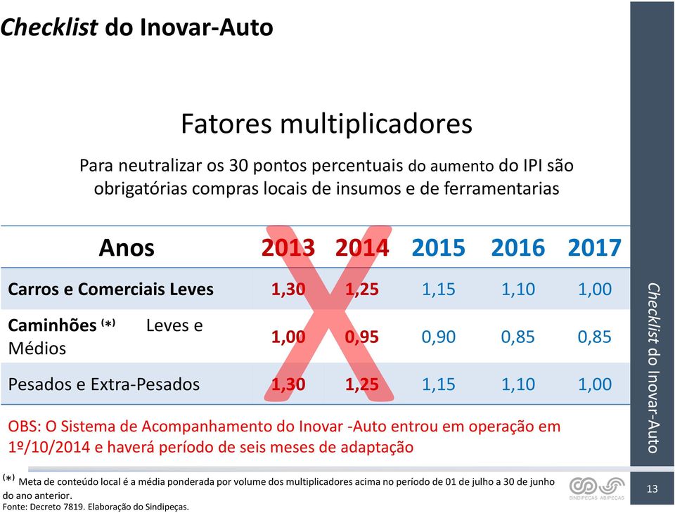 1,10 1,00 OBS: O Sistema de Acompanhamento do Inovar -Auto entrou em operação em 1º/10/2014 e haverá período de seis meses de adaptação (*) Meta de conteúdo local é a média