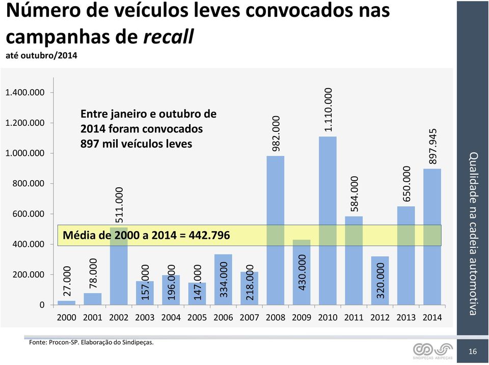 000 0 Entre janeiro e outubro de 2014 foram convocados 897 mil veículos leves Média de 2000 a 2014 = 442.