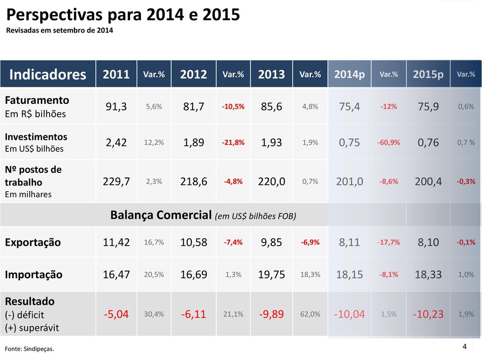 1,93 1,9% 0,75-60,9% 0,76 0,7 % 229,7 2,3% 218,6-4,8% 220,0 0,7% 201,0-8,6% 200,4-0,3% Balança Comercial (em US$ bilhões FOB) Exportação 11,42 16,7% 10,58-7,4%