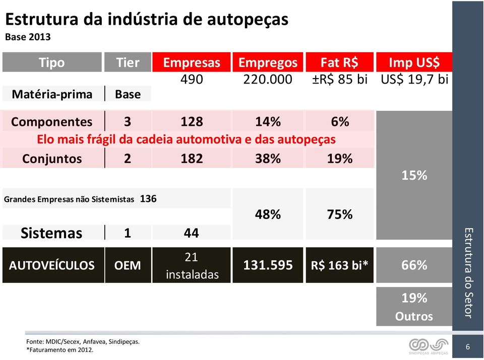 autopeças Conjuntos 2 182 38% 19% 15% Grandes Empresas não Sistemistas 136 Sistemas 1 44 21 AUTOVEÍCULOS OEM 131.