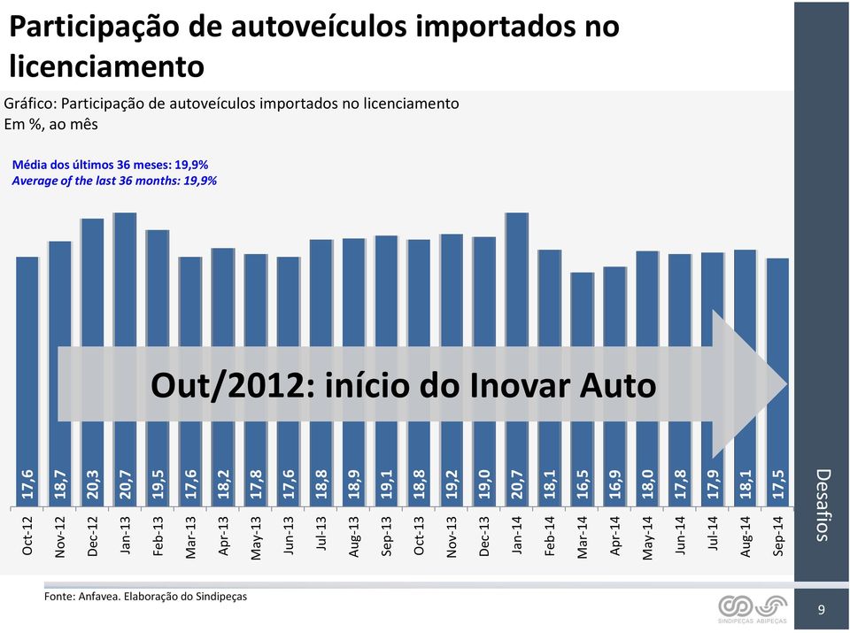 17,5 Participação de autoveículos importados no licenciamento Gráfico: Participação de autoveículos importados no licenciamento Em %, ao mês
