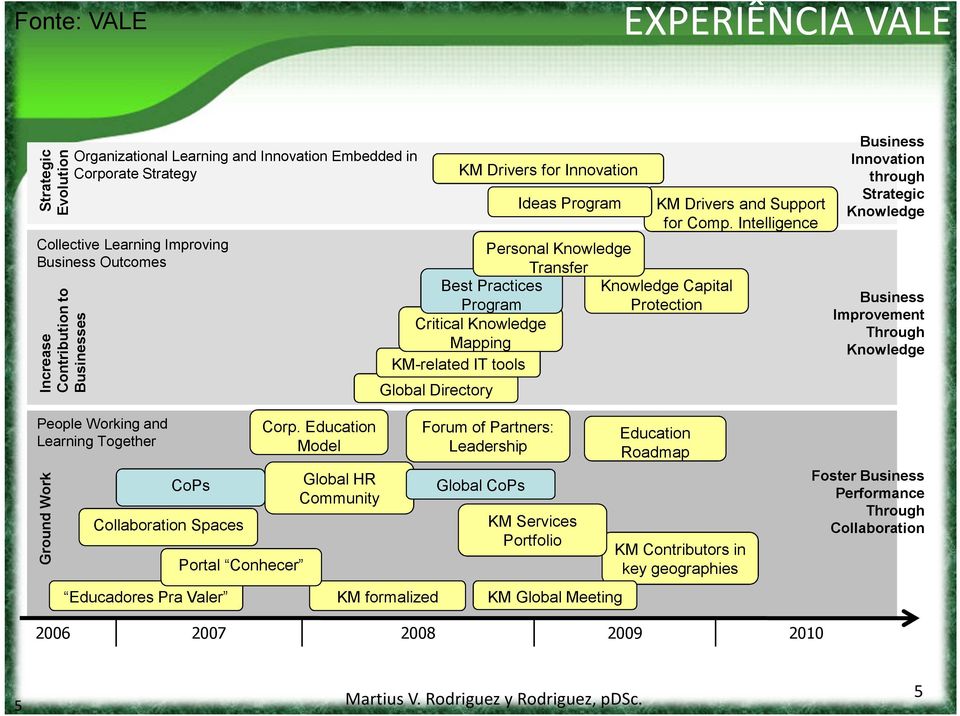 Education Model Global HR Community Global Directory KM formalized KM Drivers for Innovation Personal Knowledge Transfer Best Practices Knowledge Capital Program Protection Critical Knowledge Mapping