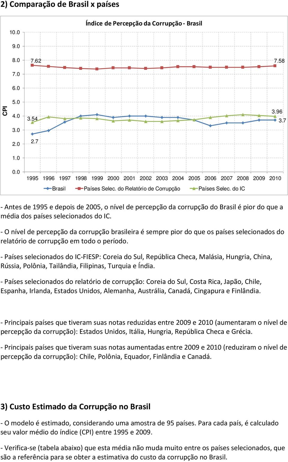 do IC - Antes de 1995 e depois de 2005, o nível de percepção da corrupção do Brasil é pior do que a média dos países selecionados do IC.