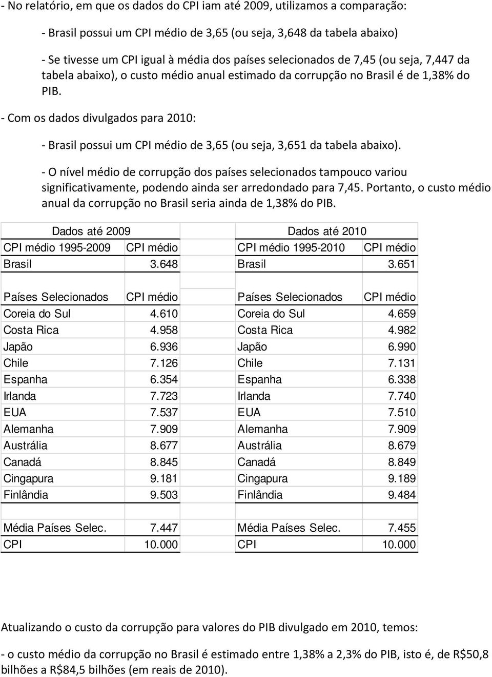 - Com os dados divulgados para 2010: - Brasil possui um CPI médio de 3,65 (ou seja, 3,651 da tabela abaixo).