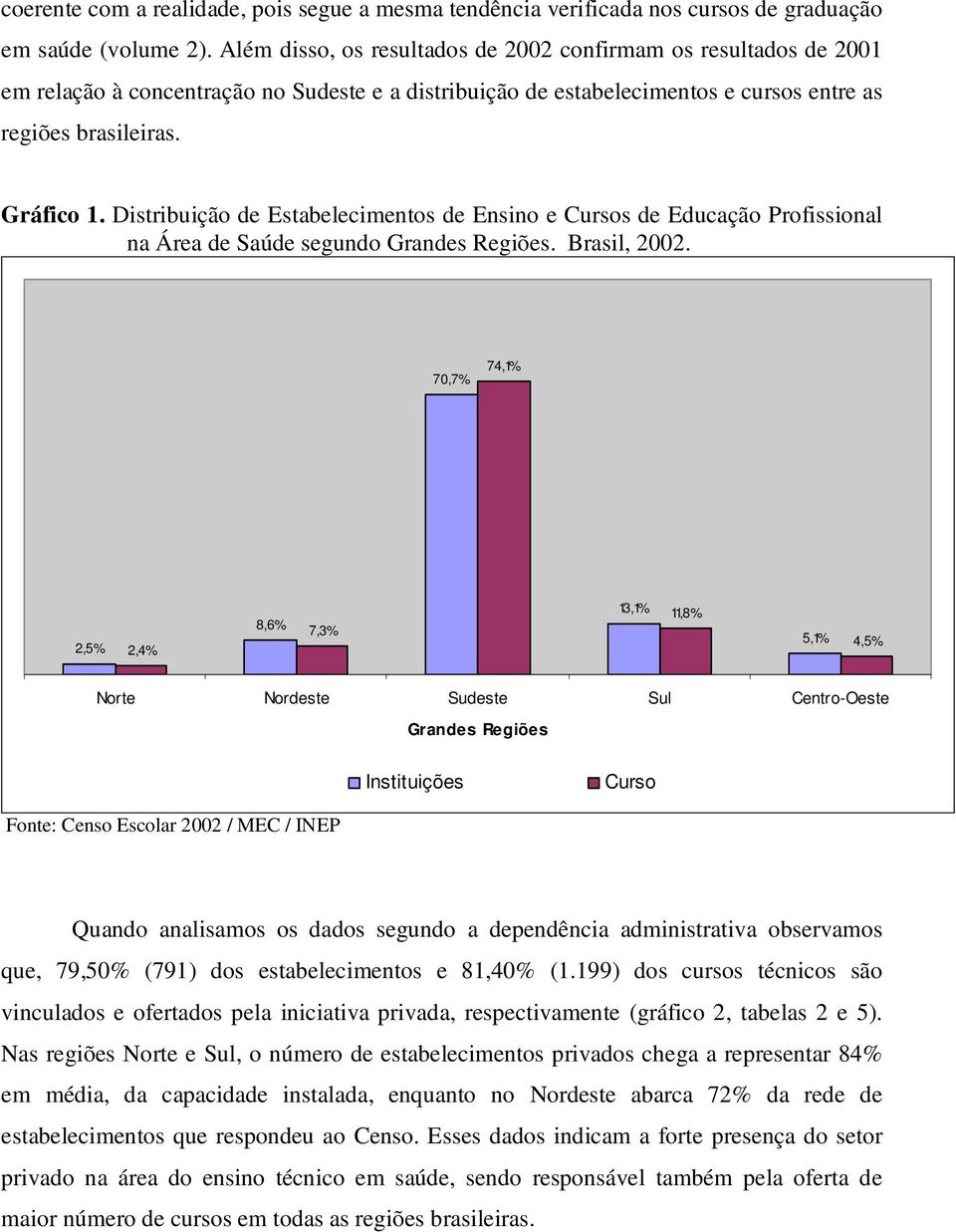 Distribuição de Estabelecimentos de Ensino e Cursos de Educação Profissional na Área de Saúde segundo Grandes Regiões. Brasil, 2002.