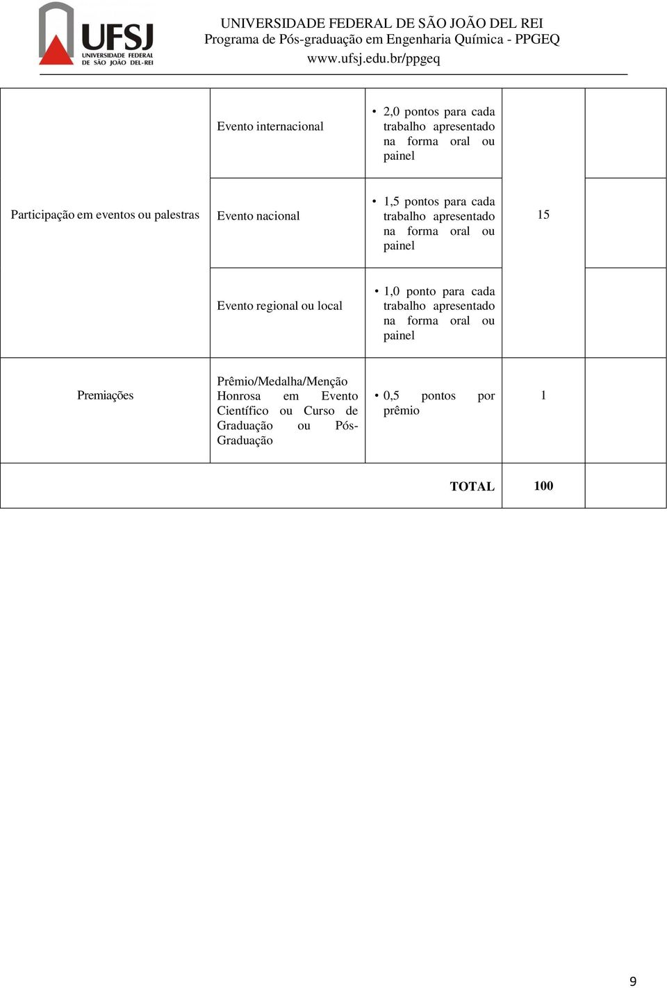 Evento regional ou local 1,0 ponto para cada trabalho apresentado na forma oral ou painel Premiações