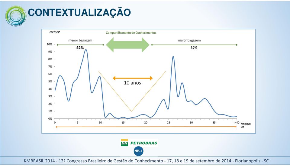 bagagem 52% maior bagagem 37% 5% 4% 10 anos