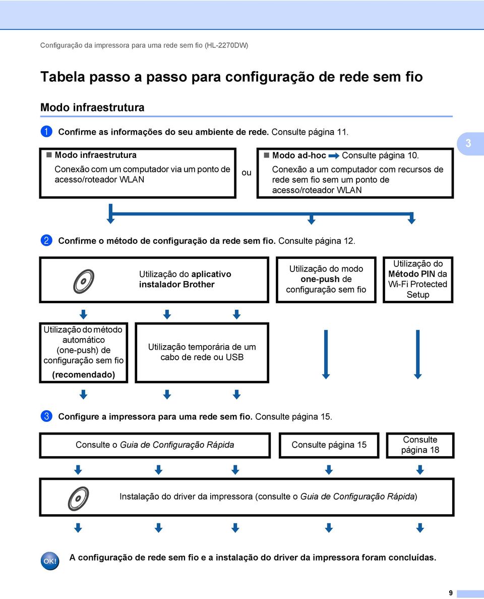 Conexão a um computador com recursos de rede sem fio sem um ponto de acesso/roteador WLAN 3 b Confirme o método de configuração da rede sem fio. Consulte página 12.