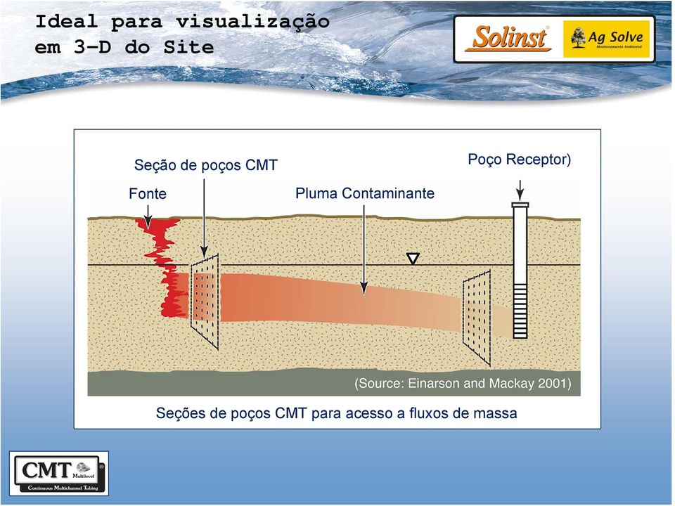 Receptor) Fonte Pluma Contaminante