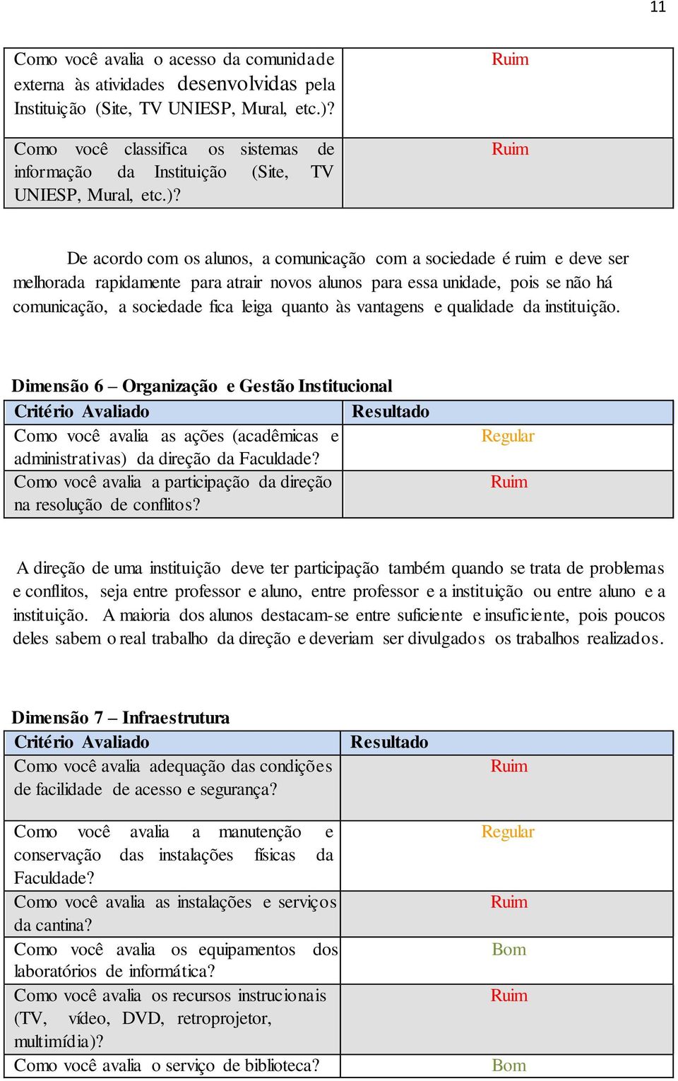 Ruim Ruim De acordo com os alunos, a comunicação com a sociedade é ruim e deve ser melhorada rapidamente para atrair novos alunos para essa unidade, pois se não há comunicação, a sociedade fica leiga