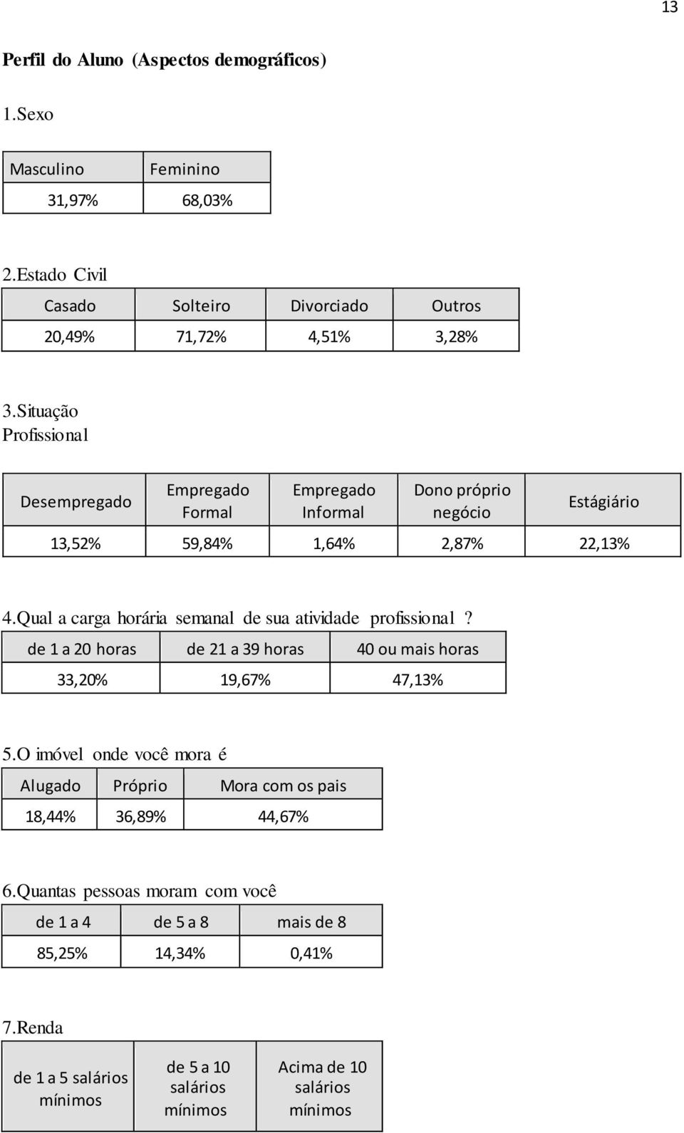 Qual a carga horária semanal de sua atividade profissional? de 1 a 20 horas de 21 a 39 horas 40 ou mais horas 33,20% 19,67% 47,13% 5.