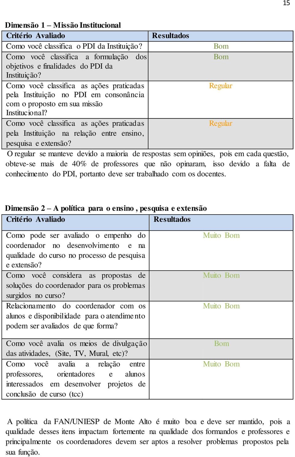 Como você classifica as ações praticadas pela Instituição na relação entre ensino, pesquisa e extensão?