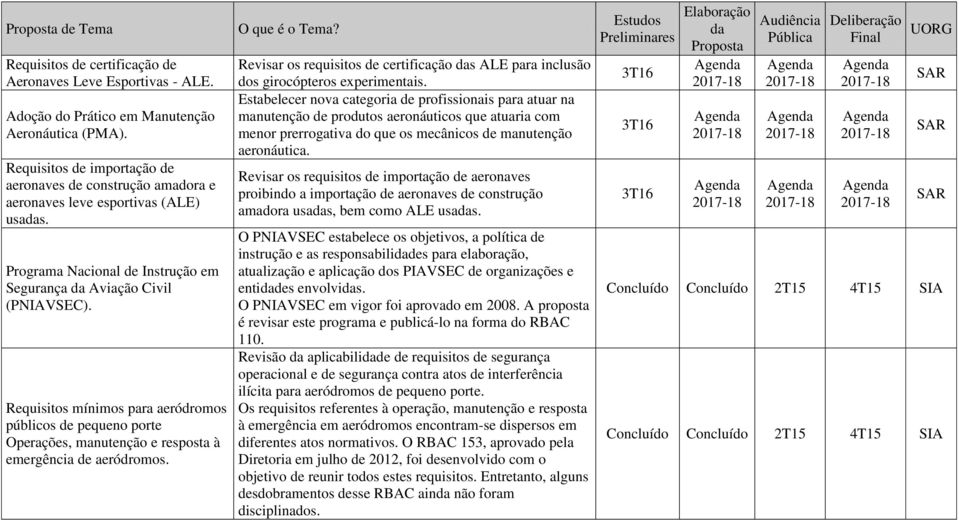 Requisitos mínimos para aeródromos públicos de pequeno porte Operações, manutenção e resposta à emergência de aeródromos.