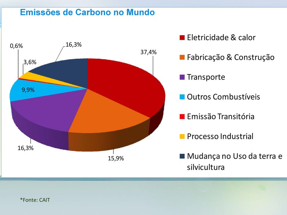 Outros Combustíveis Emissão Transitória Processo