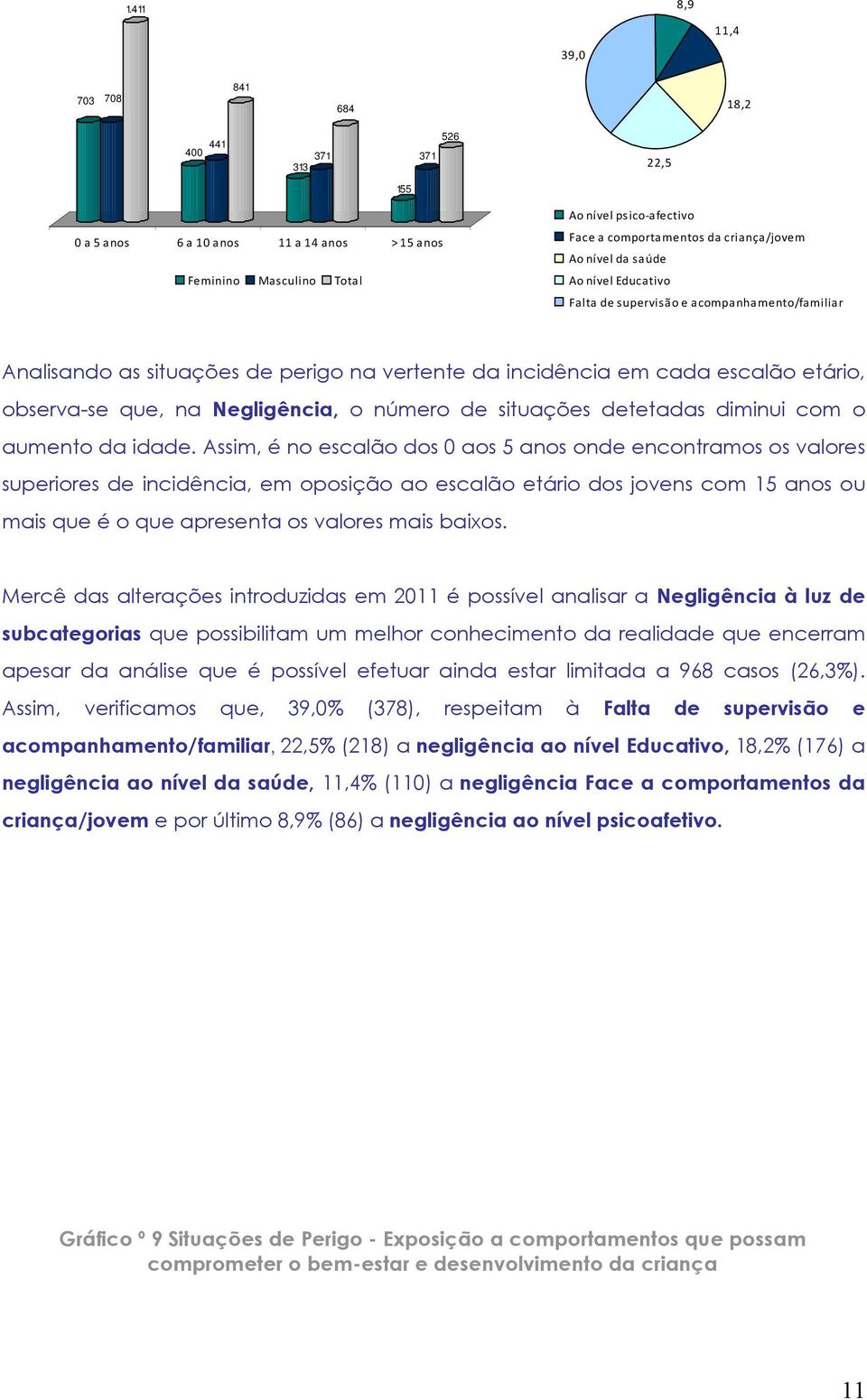 Negligência, o número de situações detetadas diminui com o aumento da idade.