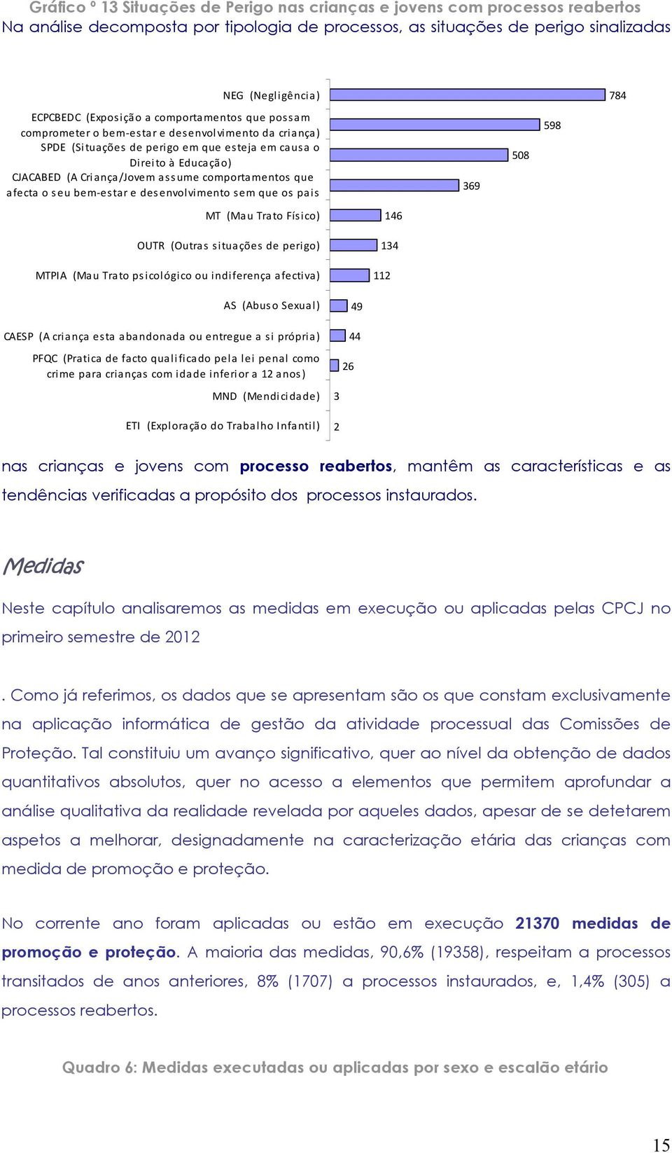 comportamentos que afecta o seu bem-estar e desenvolvimento sem que os pais 369 508 598 MT (Mau Trato Físico) 146 OUTR (Outras situações de perigo) 134 MTPIA (Mau Trato psicológico ou indiferença