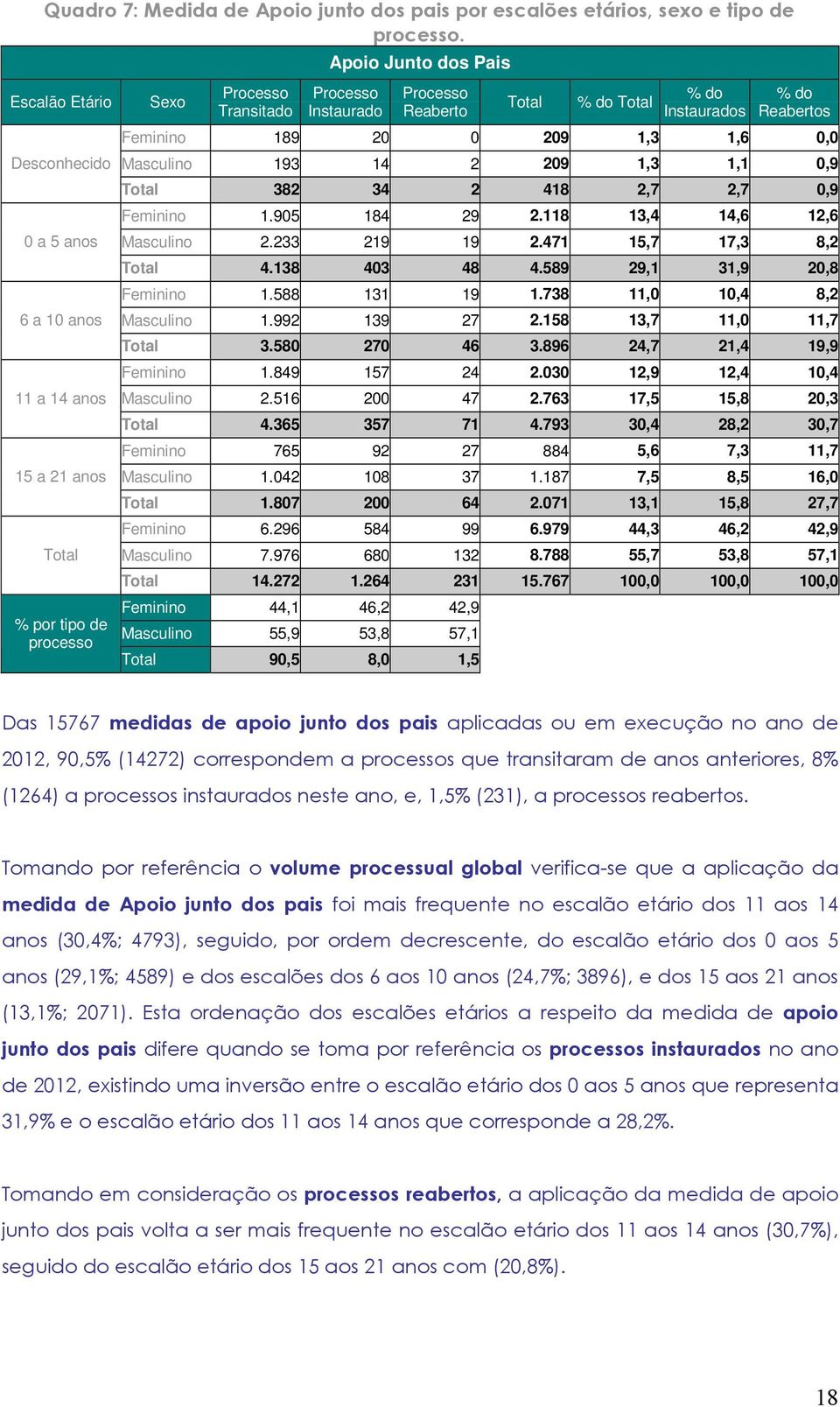 209 1,3 1,6 0,0 Masculino 193 14 2 209 1,3 1,1 0,9 382 34 2 418 2,7 2,7 0,9 Feminino 1.905 184 29 2.118 13,4 14,6 12,6 Masculino 2.233 219 19 2.471 15,7 17,3 8,2 4.138 403 48 4.