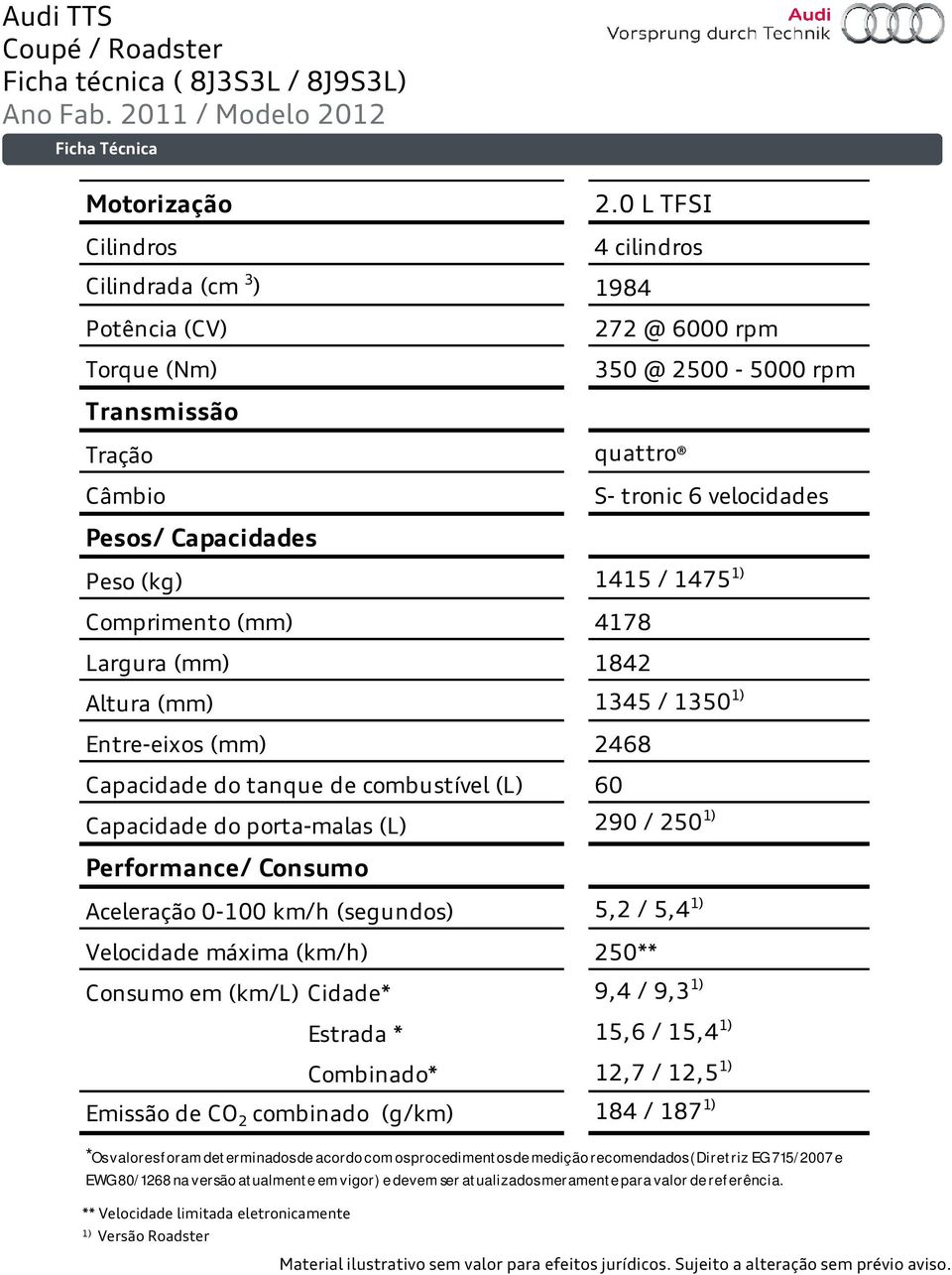 1475 1) Comprimento (mm) 4178 Largura (mm) 1842 Altura (mm) 1345 / 1350 1) Entre-eixos (mm) 2468 Capacidade do tanque de combustível (L) 60 Capacidade do porta-malas (L) 290 / 250 1) Performance/