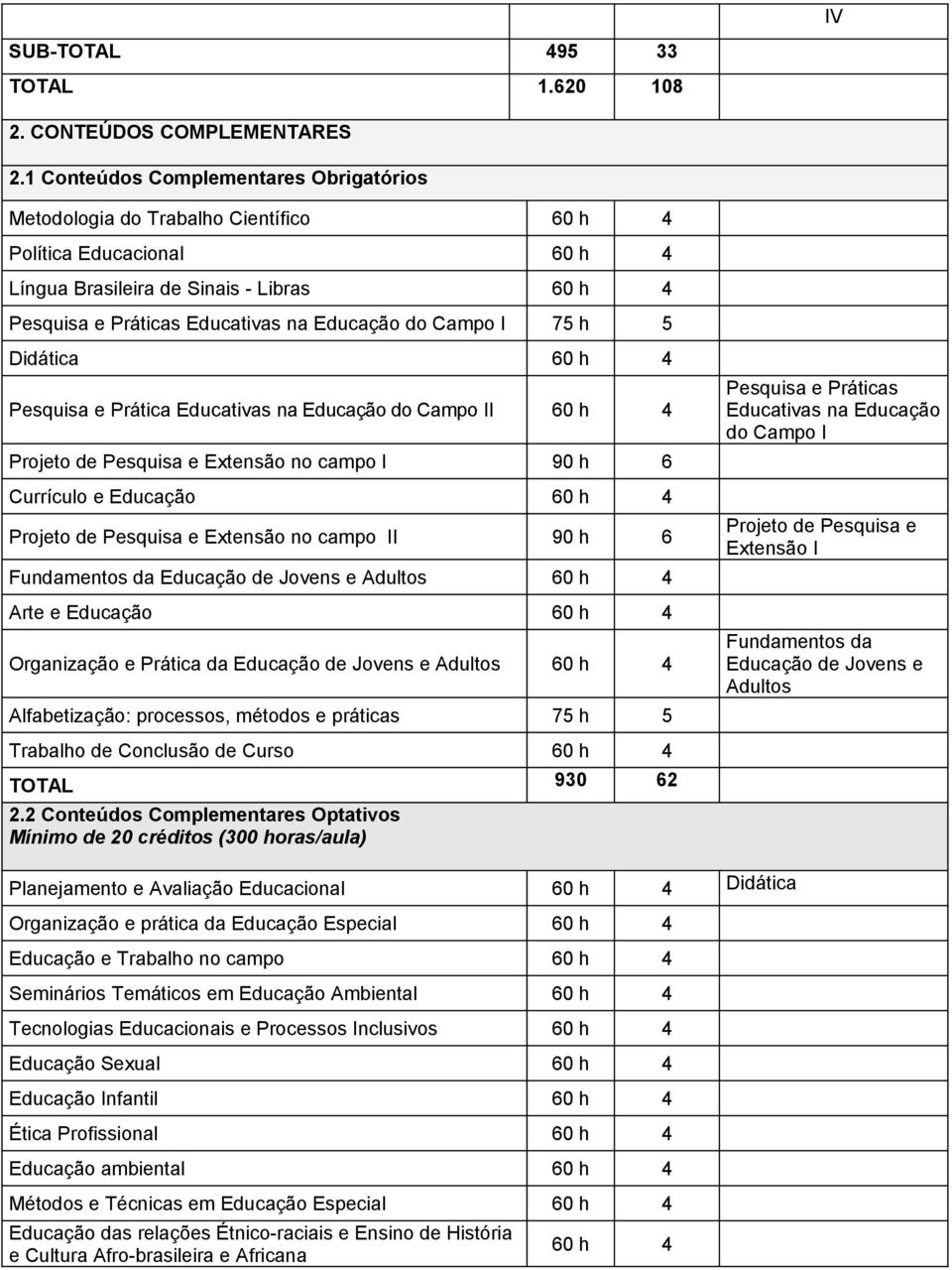 75 h 5 Didática 60 h 4 Pesquisa e Prática Educativas na do Campo II 60 h 4 Projeto de Pesquisa e Extensão no campo I 90 h 6 Currículo e 60 h 4 Projeto de Pesquisa e Extensão no campo II 90 h 6