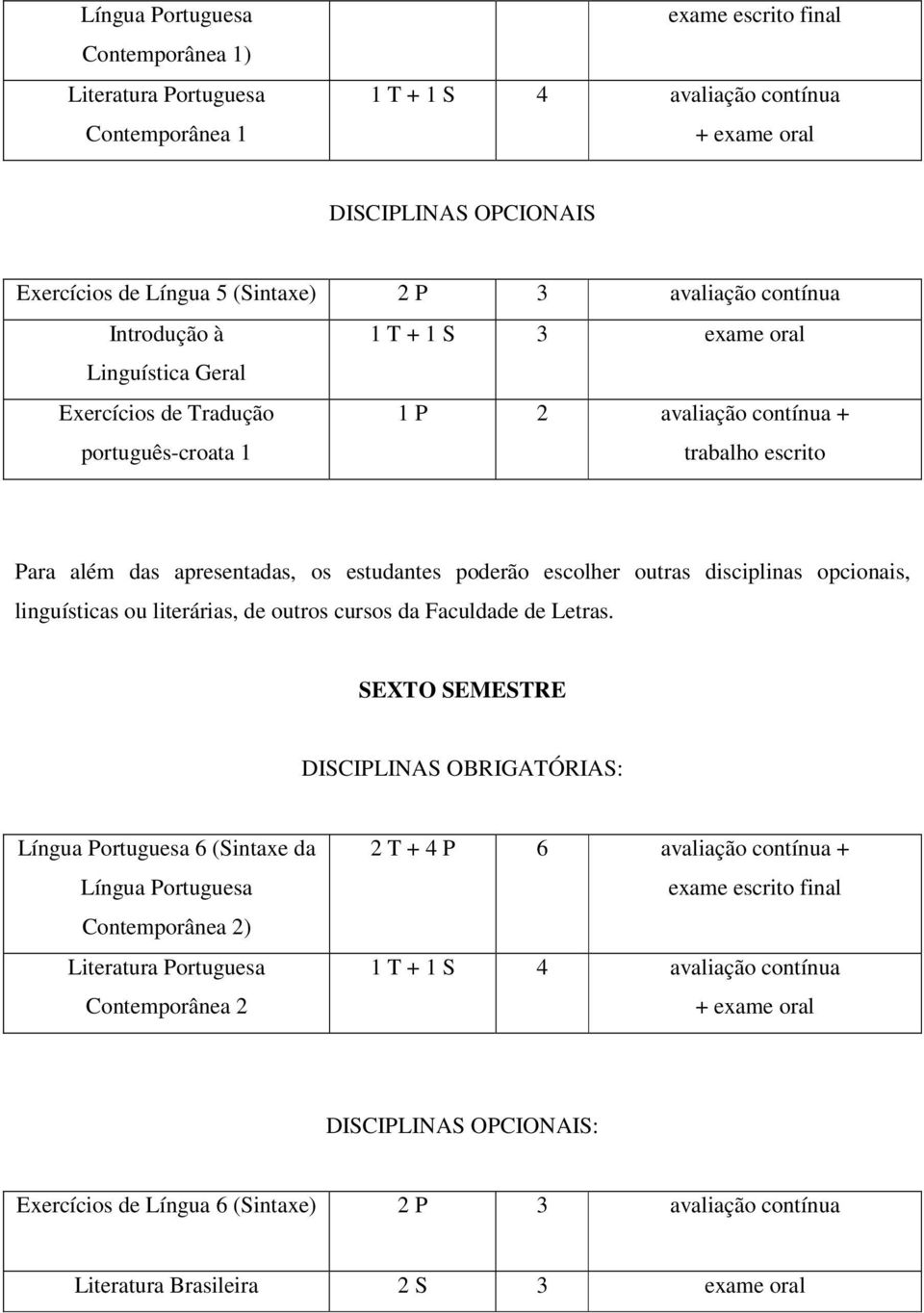 contínua + trabalho escrito SEXTO SEMESTRE Língua Portuguesa 6 (Sintaxe da Língua Portuguesa Contemporânea 2) Literatura Portuguesa Contemporânea 2 2 T + 4 P