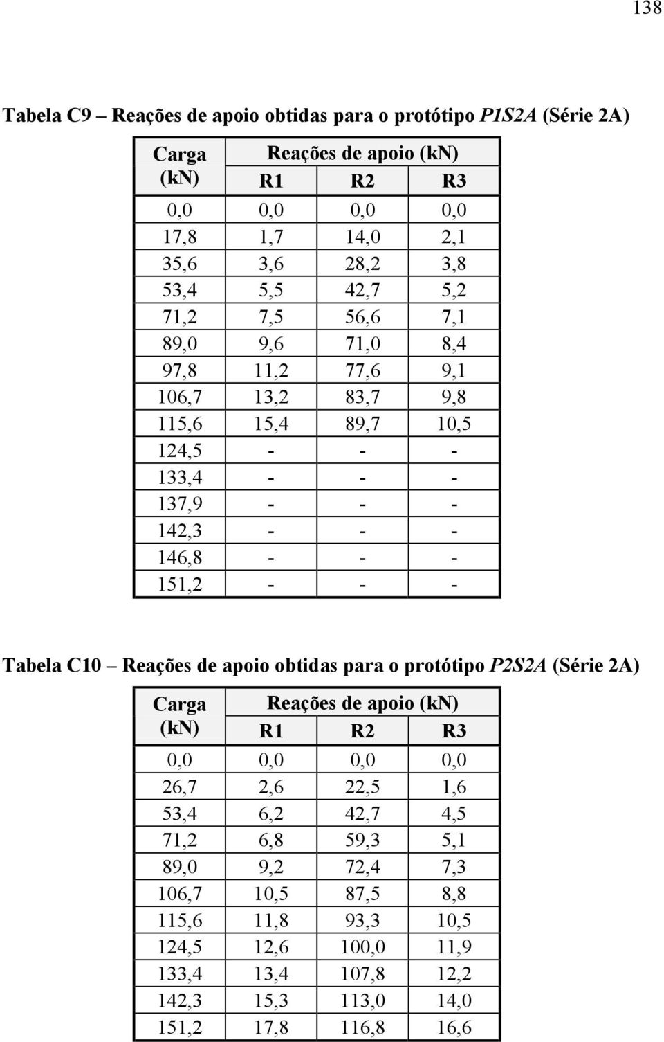 - - 151,2 - - - Tabela C10 Reações de apoio obtidas para o protótipo P2S2A (Série 2A) Carga Reações de apoio (kn) (kn) R1 R2 R3 0,0 0,0 0,0 0,0 26,7 2,6 22,5 1,6 53,4 6,2