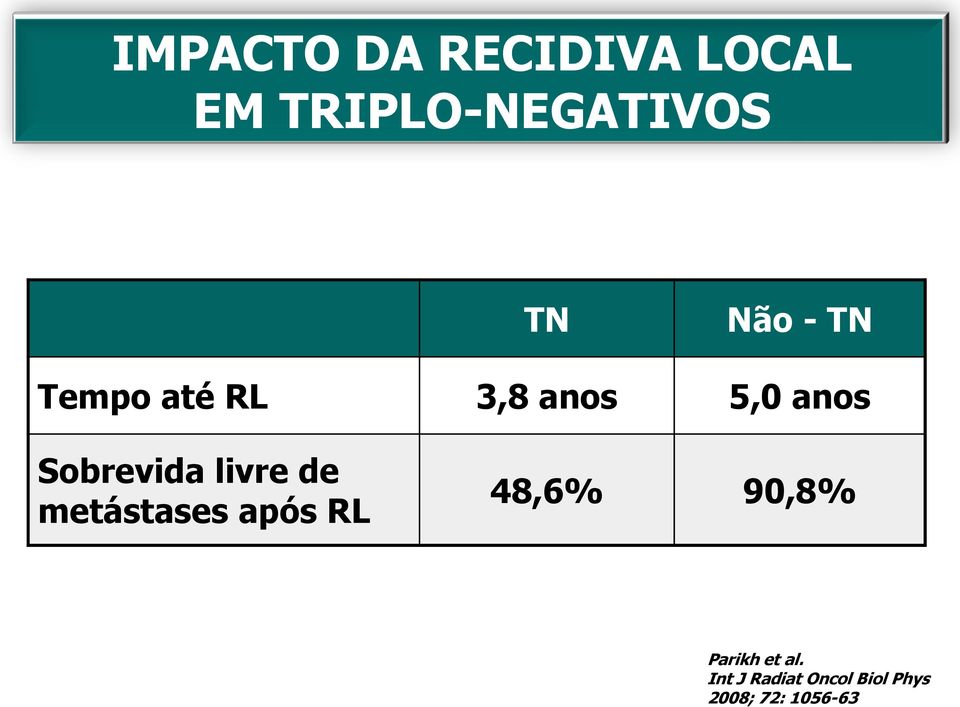 livre de metástases após RL 48,6% 90,8% Parikh et