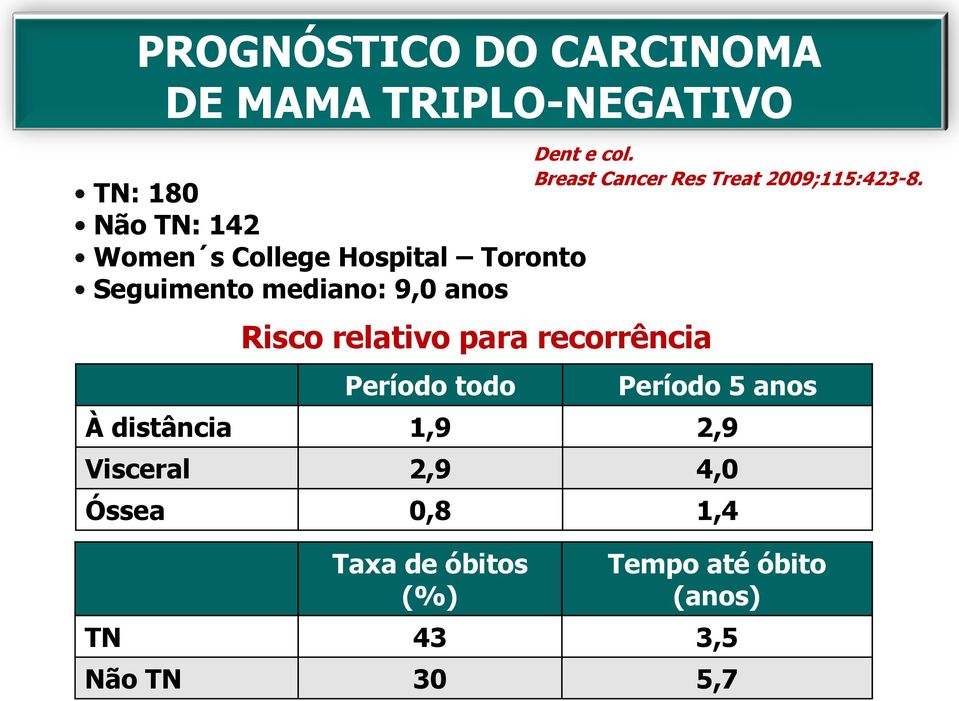 todo Dent e col. Breast Cancer Res Treat 2009;115:423-8.